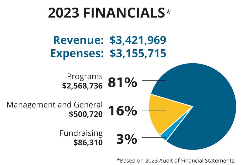 Financials and Accountability 2 Pie chart titled "2023 Financials" shows revenue of $3,421,969 and expenses of $3,155,715. Expenses breakdown: Programs 81% ($2,568,736), Management and General 16% ($500,720), Fundraising 3% ($86,310). Based on the 2023 audit of financial statements.