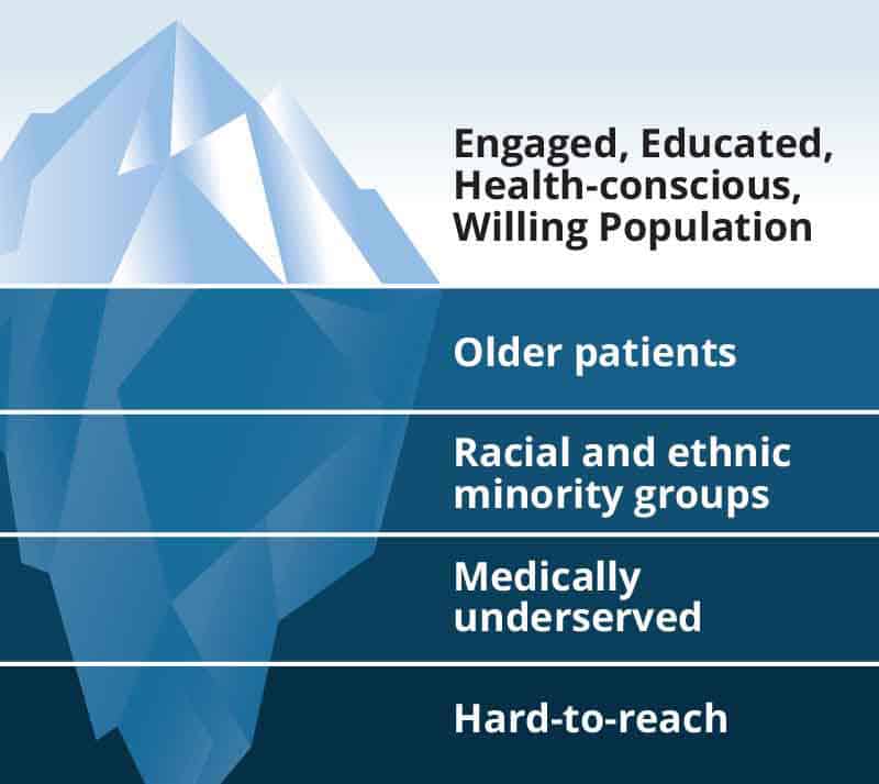 An iceberg illustration showing various population segments. The above-water section features "Engaged, Educated, Health-conscious, Willing Population." Below-water sections include "Older patients," "Racial and ethnic minority groups," "Medically underserved," and "Hard-to-reach.