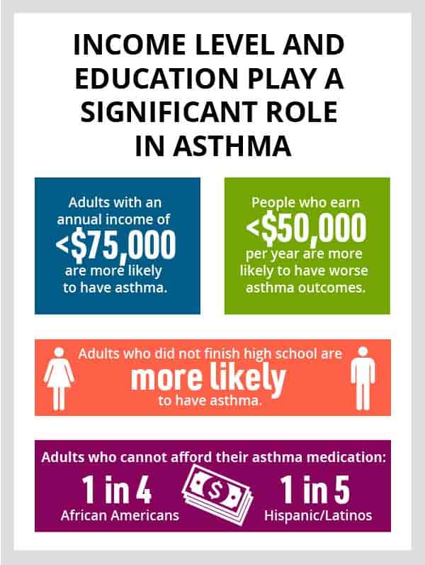 Health Equity in Allergies, Asthma and Immunology 15 Infographic about asthma: Higher income ($75,000+) reduces risk, while earning under $50,000 worsens outcomes. Non-high school graduates are more likely to have asthma. 1 in 4 African Americans and 1 in 5 Hispanic/Latinos can't afford asthma medication.