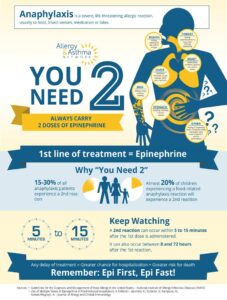 Infographic about anaphylaxis emphasizes the crucial need to carry two epinephrine doses. It highlights treatment timing, common reaction times, symptoms, and stresses immediate administration. Visual elements and statistical data underscore the lifesaving role of epinephrine in emergencies.