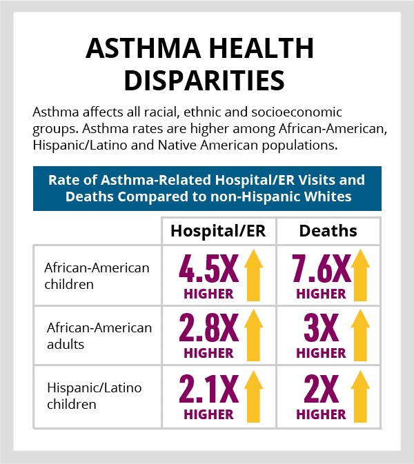 Health Equity in Allergies, Asthma and Immunology 5 Infographic titled "Asthma Health Disparities" showing that asthma rates are higher among African-American and Hispanic/Latino groups. The chart highlights higher hospital/ER visits and death rates for African-American and Hispanic/Latino populations.